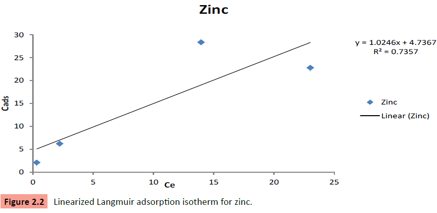 organic-inorganic-isotherm-zinc